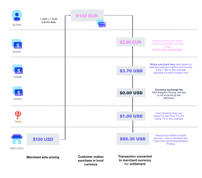 Adaptive Pricing - how it works - with more details