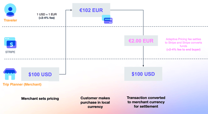 how adaptive pricing works